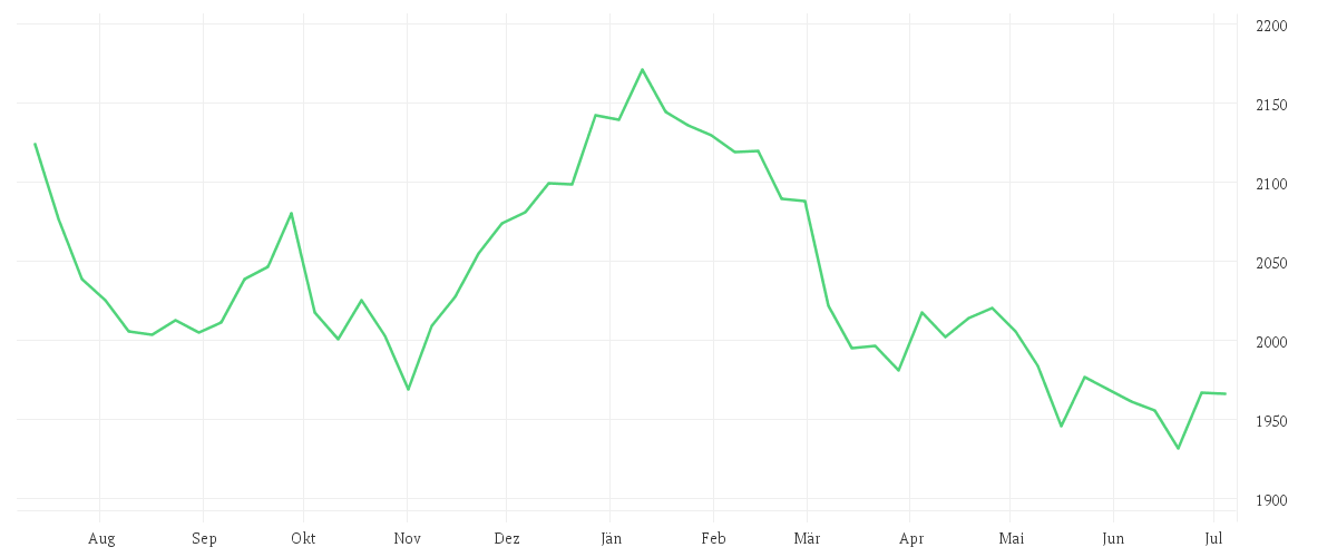 Chart zur Jahresentwicklung von Candriam Diversified Futures, I-USD - Capitalisation