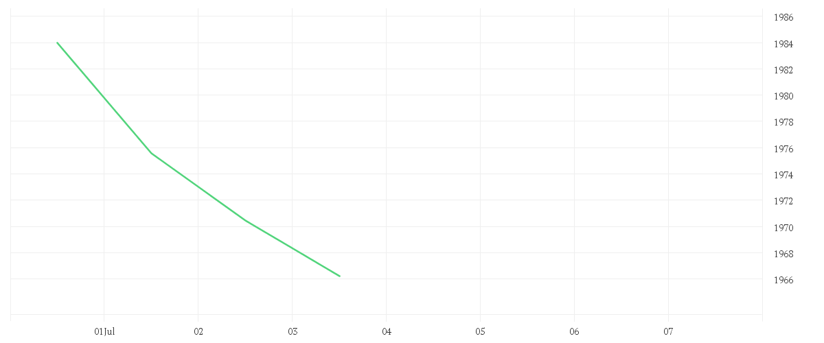 Chart zur Tagesentwicklung von Candriam Diversified Futures, I-USD - Capitalisation