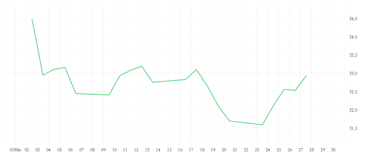 Chart zur Monatsentwicklung von JPMorgan Funds - Global Natural Resources Fund A (acc) - EUR