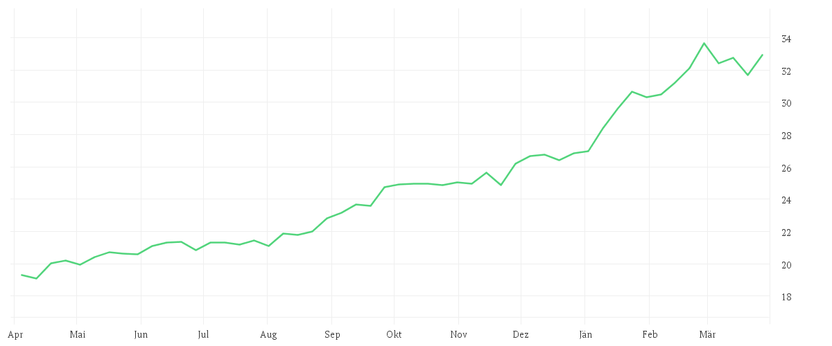 Chart zur Jahresentwicklung von JPMorgan Funds - Global Natural Resources Fund A (acc) - EUR