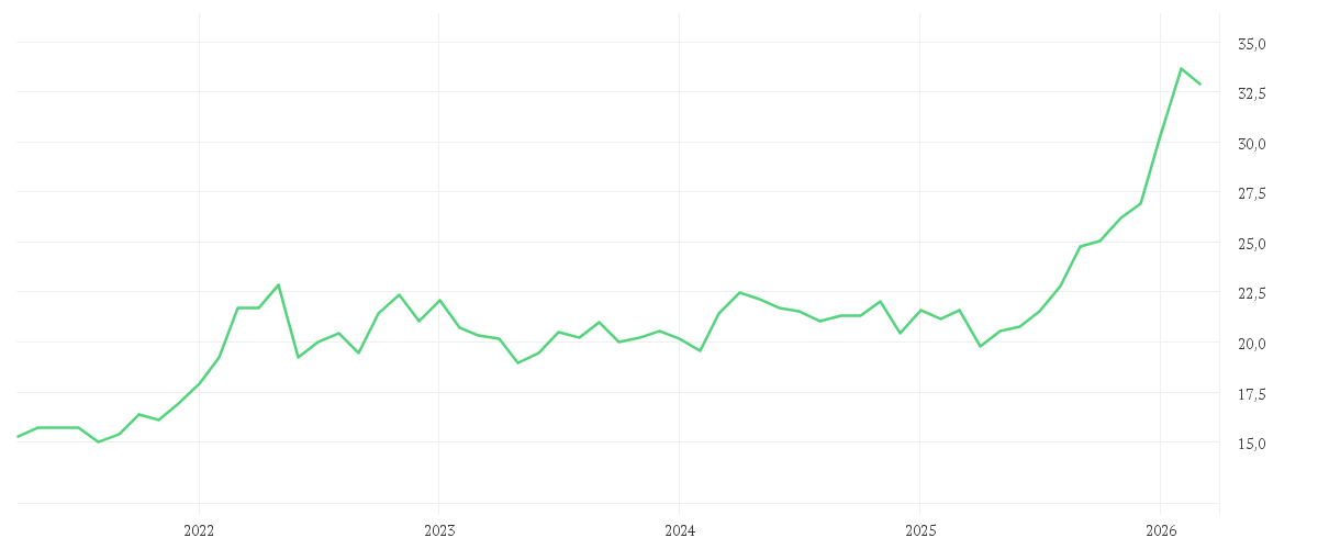 Chart zur Entwicklung der letzten fünf Jahre von JPMorgan Funds - Global Natural Resources Fund A (acc) - EUR