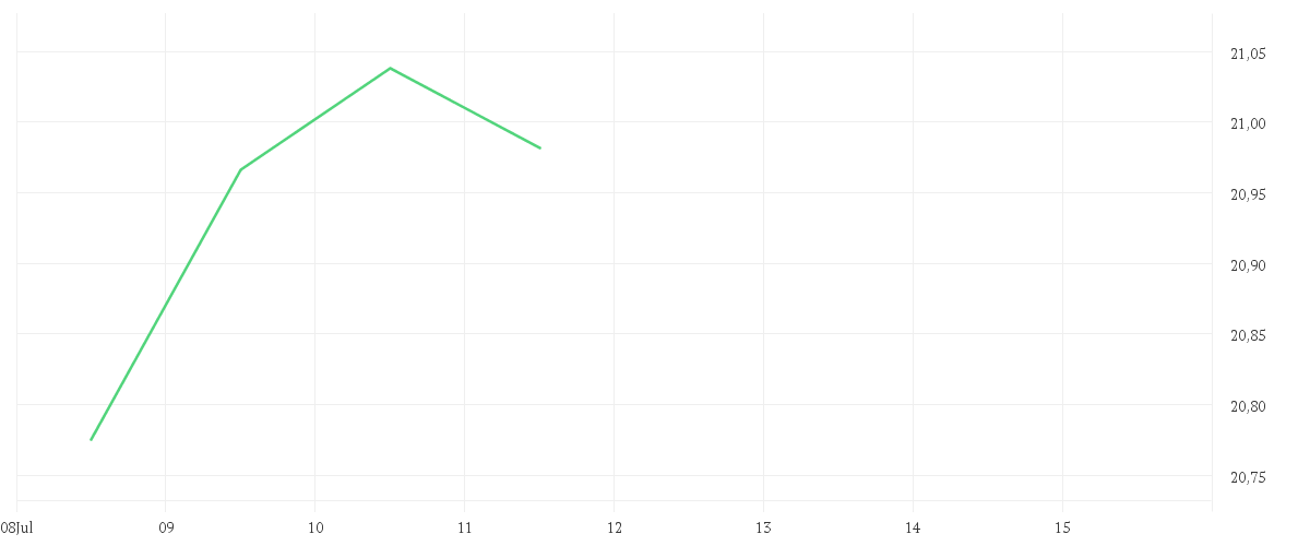 Chart zur Wochenentwicklung von iShares STOXX Europe Select Dividend 30 UCITS ETF (DE)