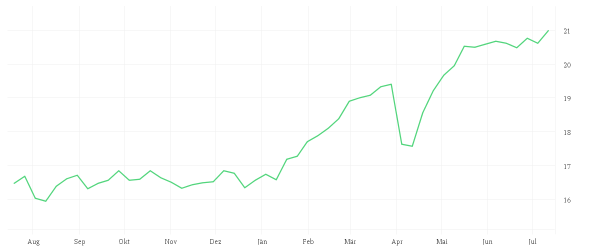 Chart zur Jahresentwicklung von iShares STOXX Europe Select Dividend 30 UCITS ETF (DE)