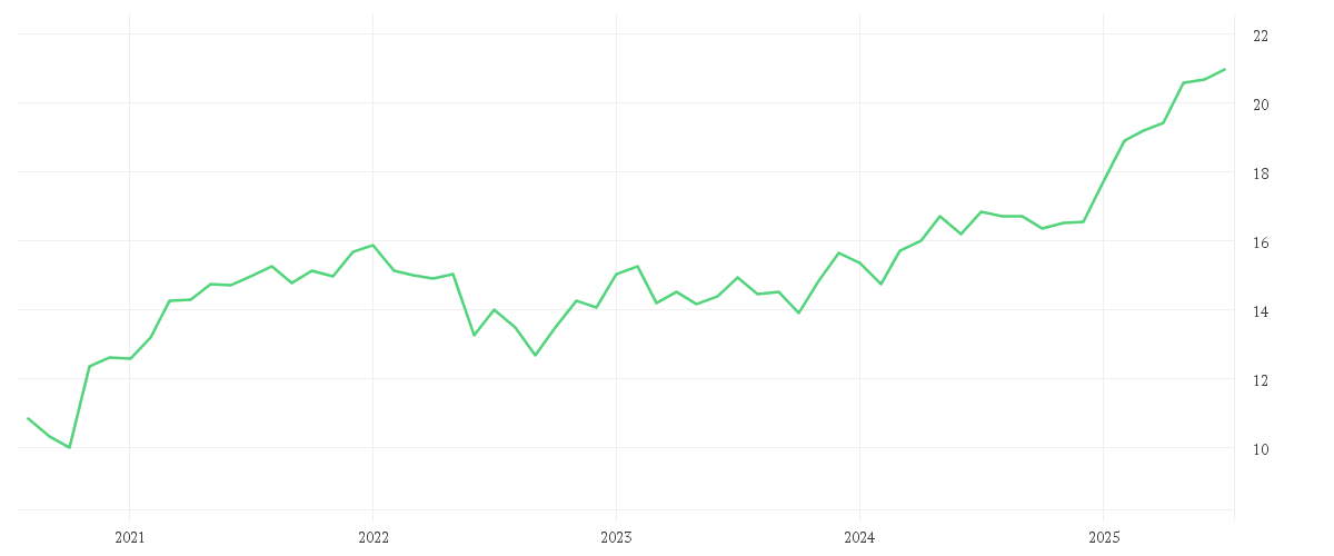 Chart zur Entwicklung der letzten fünf Jahre von iShares STOXX Europe Select Dividend 30 UCITS ETF (DE)