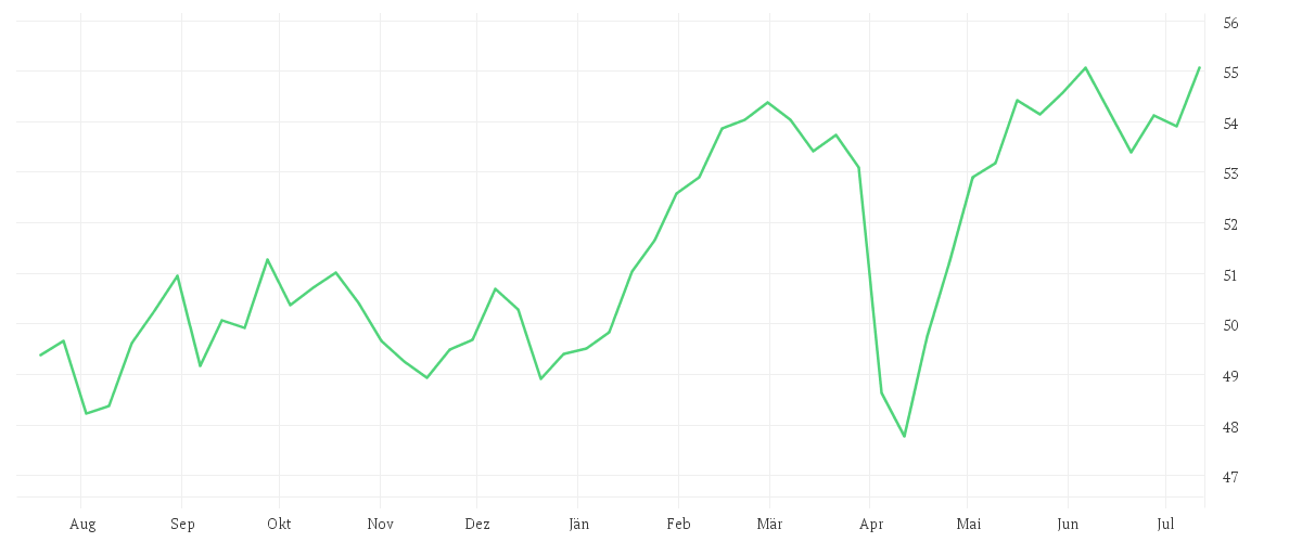 Chart zur Jahresentwicklung von iShares STOXX Europe 600 UCITS ETF (DE) EUR Dist
