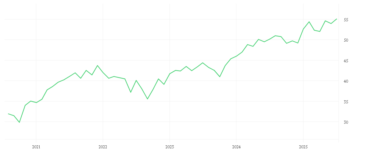 Chart zur Entwicklung der letzten fünf Jahre von iShares STOXX Europe 600 UCITS ETF (DE) EUR Dist