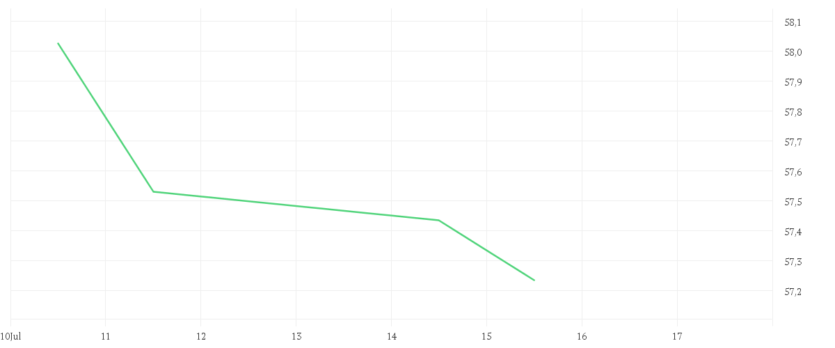 Chart zur Wochenentwicklung von iShares EUR STOXX UCITS ETF (DE)
