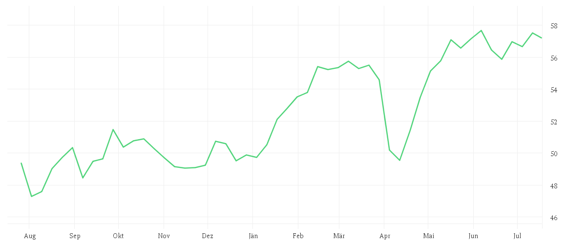 Chart zur Jahresentwicklung von iShares EUR STOXX UCITS ETF (DE)