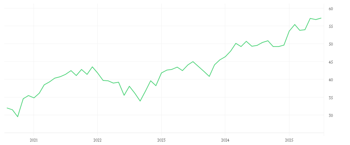Chart zur Entwicklung der letzten fünf Jahre von iShares EUR STOXX UCITS ETF (DE)