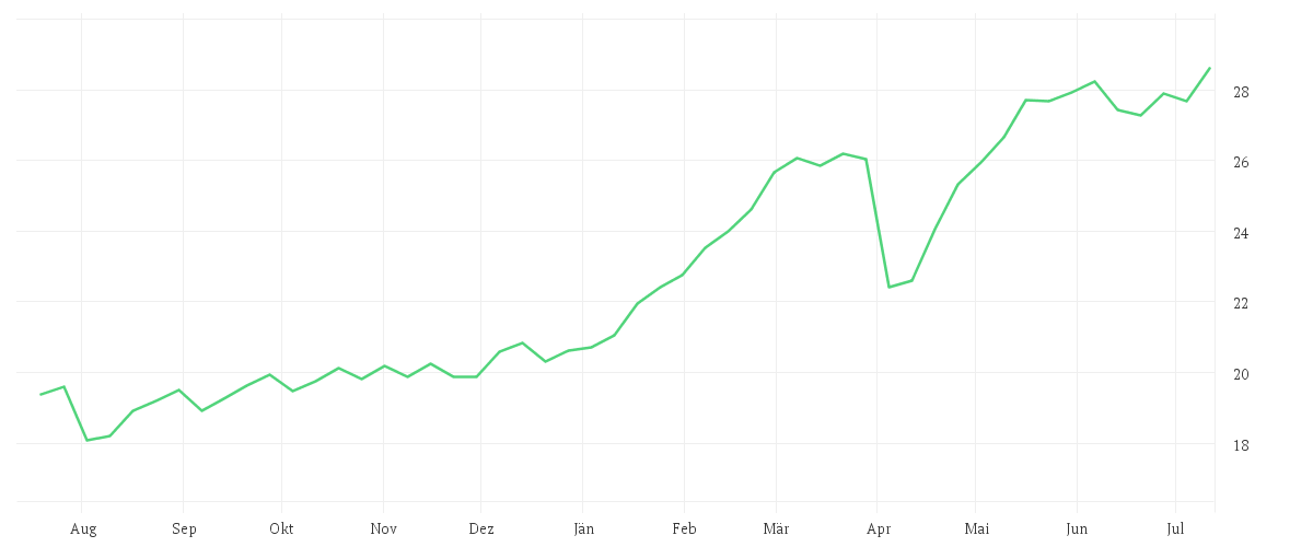 Chart zur Jahresentwicklung von iShares STOXX Europe 600 Banks UCITS ETF (DE)
