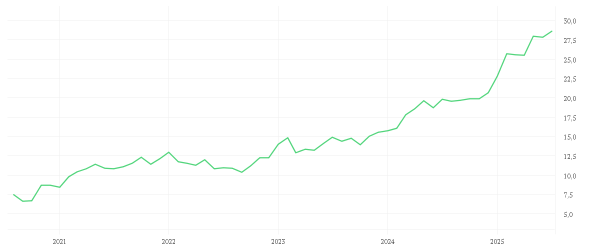 Chart zur Entwicklung der letzten fünf Jahre von iShares STOXX Europe 600 Banks UCITS ETF (DE)
