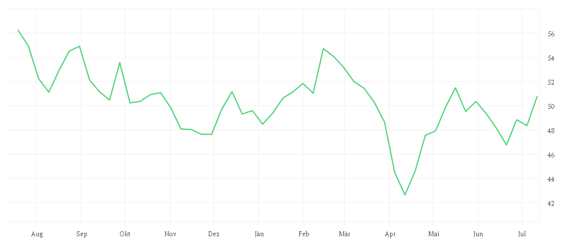 Chart zur Jahresentwicklung von iShares STOXX Europe 600 Automobiles & Parts UCITS ETF (DE) EUR Dist