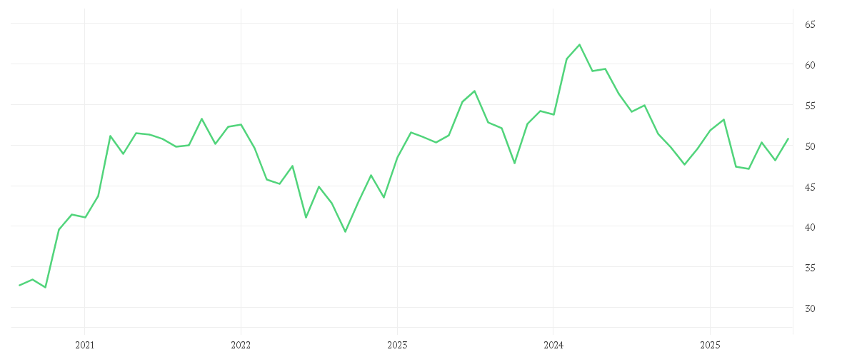 Chart zur Entwicklung der letzten fünf Jahre von iShares STOXX Europe 600 Automobiles & Parts UCITS ETF (DE) EUR Dist