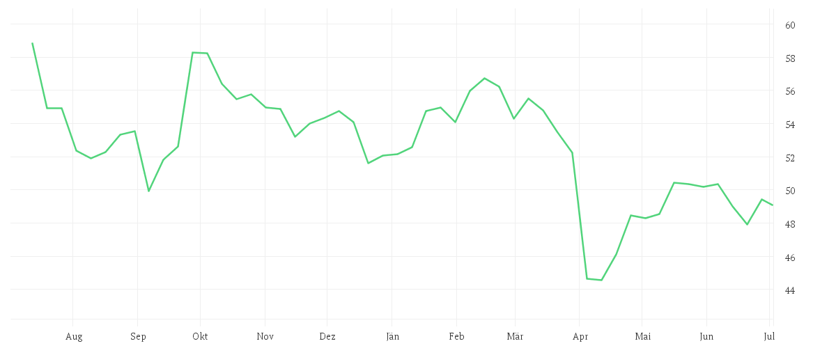 Chart zur Jahresentwicklung von iShares STOXX Europe 600 Basic Resources UCITS ETF (DE)
