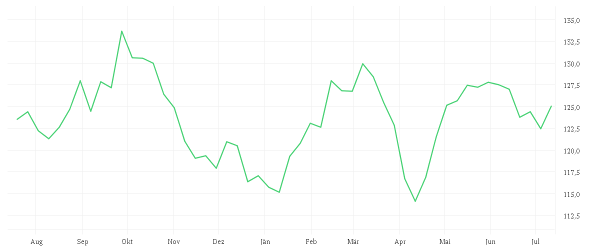 Chart zur Jahresentwicklung von iShares STOXX Europe 600 Chemicals UCITS ETF (DE)