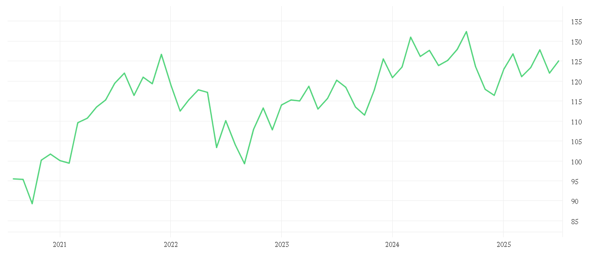 Chart zur Entwicklung der letzten fünf Jahre von iShares STOXX Europe 600 Chemicals UCITS ETF (DE)