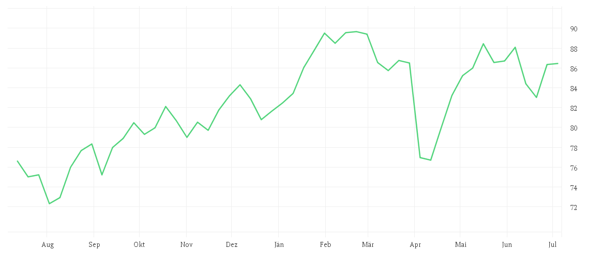 Chart zur Jahresentwicklung von iShares STOXX Europe 600 Financial Services UCITS ETF (DE)