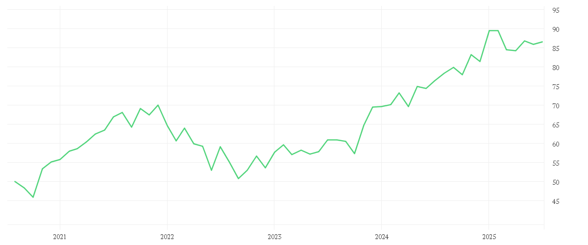 Chart zur Entwicklung der letzten fünf Jahre von iShares STOXX Europe 600 Financial Services UCITS ETF (DE)