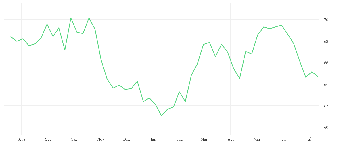 Chart zur Jahresentwicklung von iShares STOXX Europe 600 Food & Beverage UCITS ETF (DE)