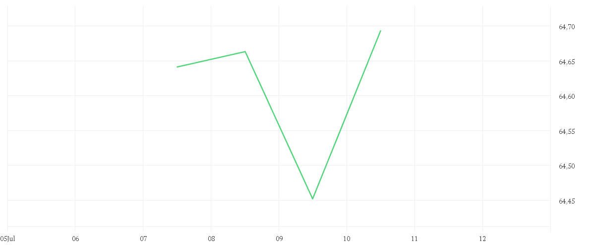 Chart zur Tagesentwicklung von iShares STOXX Europe 600 Food & Beverage UCITS ETF (DE)