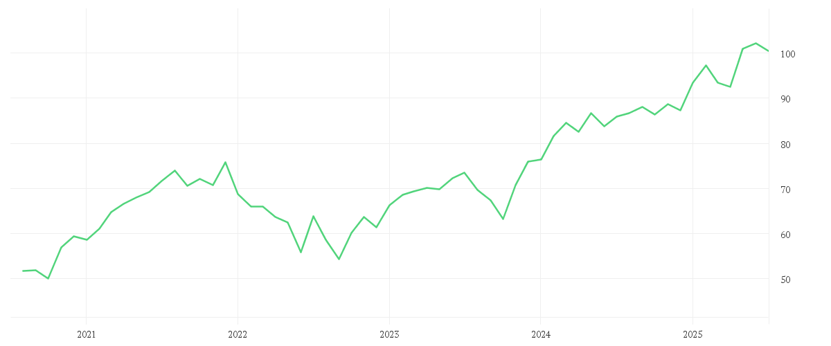 Chart zur Entwicklung der letzten fünf Jahre von iShares STOXX Europe 600 Industrial Goods & Services UCITS ETF (DE)