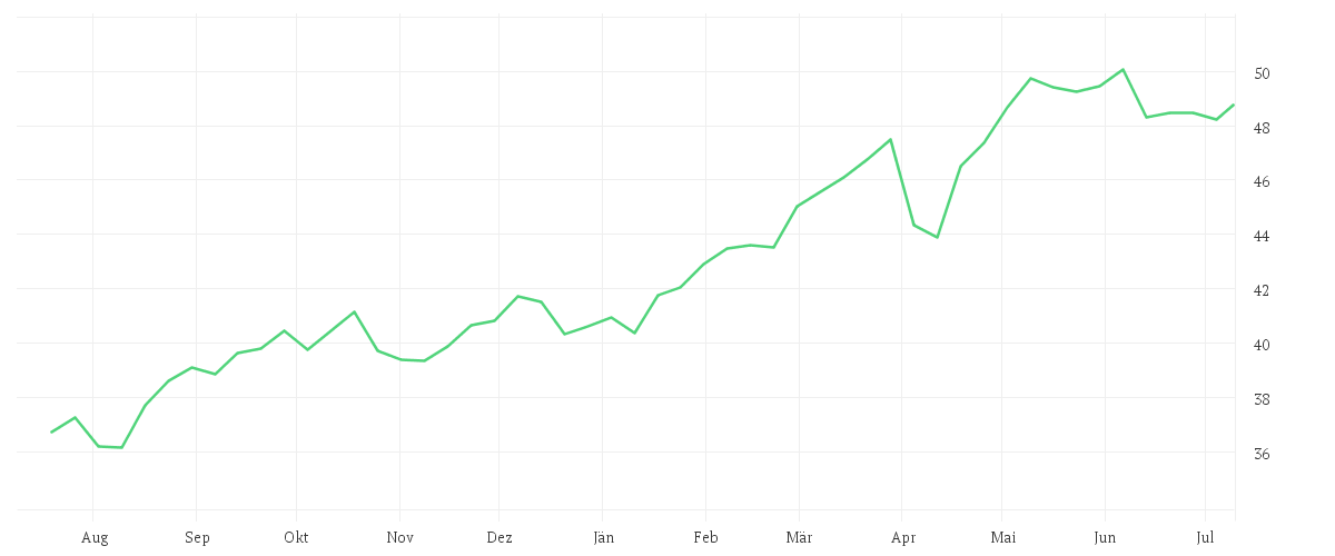 Chart zur Jahresentwicklung von iShares STOXX Europe 600 Insurance UCITS ETF (DE)