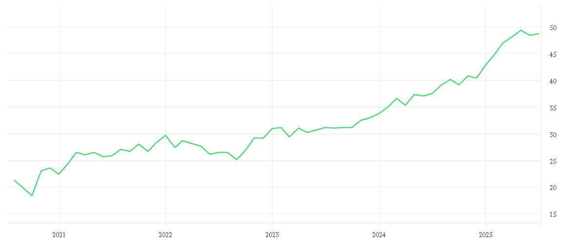 Chart zur Entwicklung der letzten fünf Jahre von iShares STOXX Europe 600 Insurance UCITS ETF (DE)