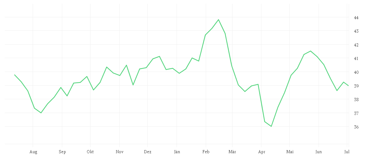Chart zur Jahresentwicklung von iShares STOXX Europe 600 Media UCITS ETF (DE)