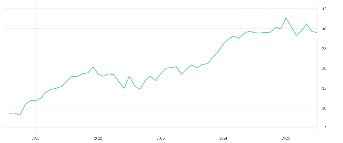Chart zur Entwicklung der letzten fünf Jahre von iShares STOXX Europe 600 Media UCITS ETF (DE)