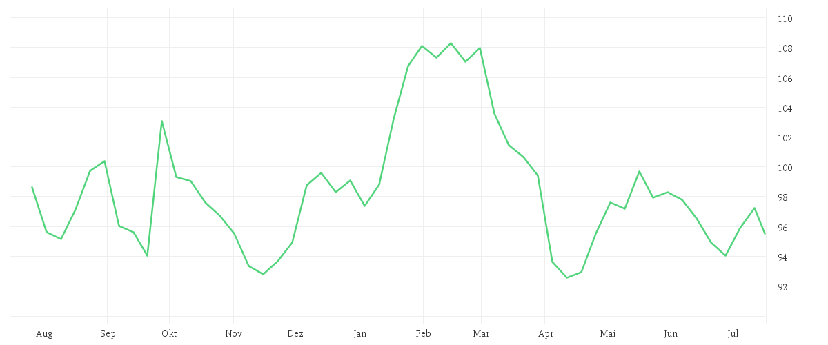 Chart zur Jahresentwicklung von iShares STOXX Europe 600 Personal & Household Goods UCITS ETF (DE)