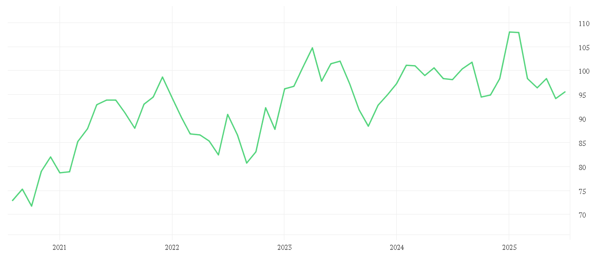 Chart zur Entwicklung der letzten fünf Jahre von iShares STOXX Europe 600 Personal & Household Goods UCITS ETF (DE)