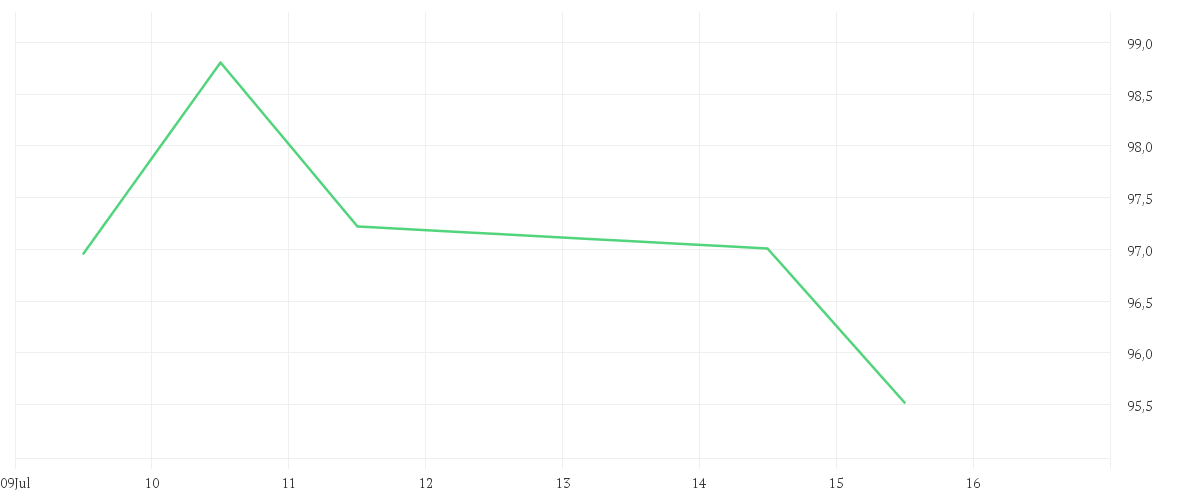 Chart zur Tagesentwicklung von iShares STOXX Europe 600 Personal & Household Goods UCITS ETF (DE)