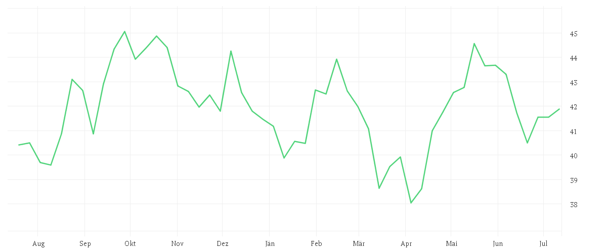 Chart zur Jahresentwicklung von iShares STOXX Europe 600 Retail UCITS ETF (DE)
