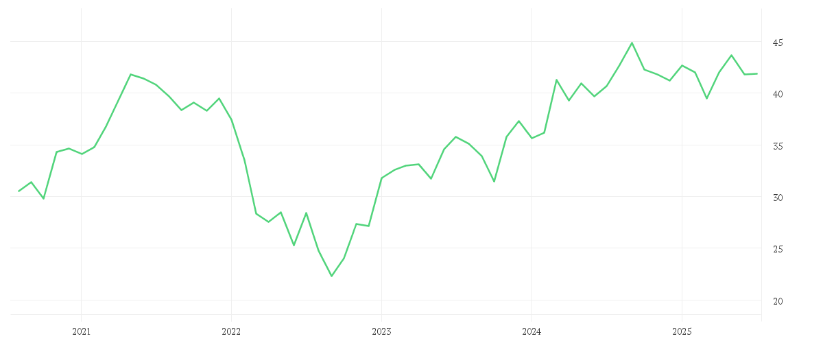 Chart zur Entwicklung der letzten fünf Jahre von iShares STOXX Europe 600 Retail UCITS ETF (DE)