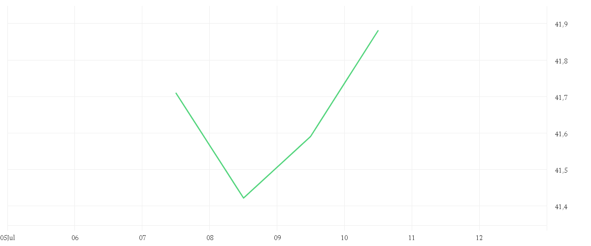 Chart zur Tagesentwicklung von iShares STOXX Europe 600 Retail UCITS ETF (DE)