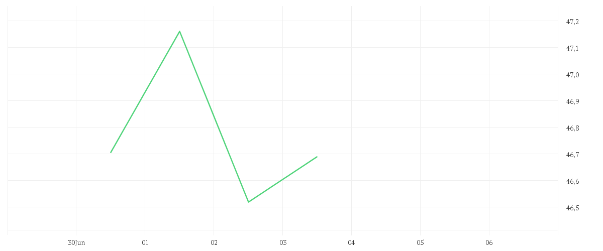 Chart zur Wochenentwicklung von iShares STOXX Europe 600 Utilities UCITS ETF (DE)