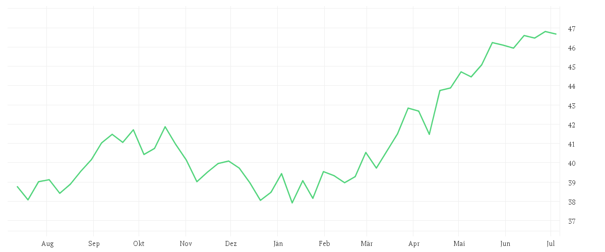 Chart zur Jahresentwicklung von iShares STOXX Europe 600 Utilities UCITS ETF (DE)