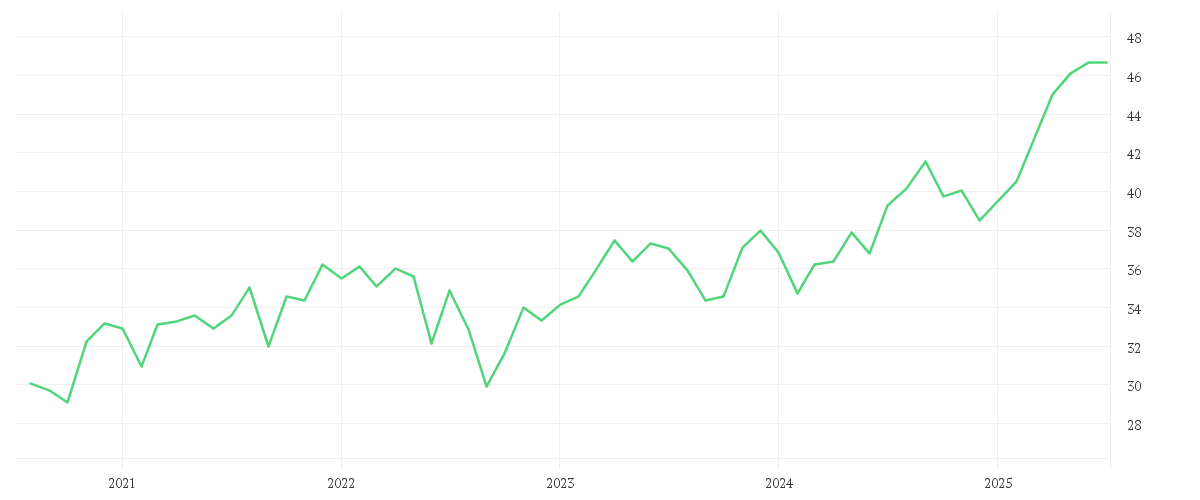 Chart zur Entwicklung der letzten fünf Jahre von iShares STOXX Europe 600 Utilities UCITS ETF (DE)