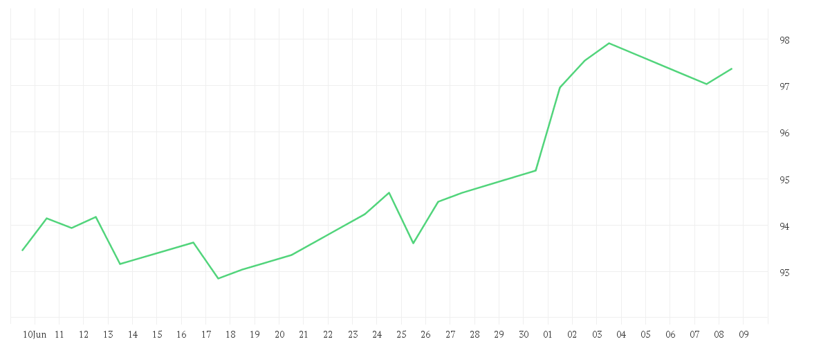 Chart zur Monatsentwicklung von iShares Dow Jones U.S. Select Dividend UCITS ETF (DE)