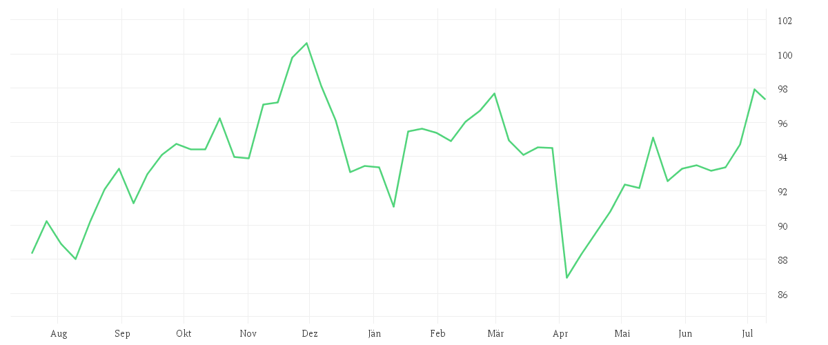 Chart zur Jahresentwicklung von iShares Dow Jones U.S. Select Dividend UCITS ETF (DE)