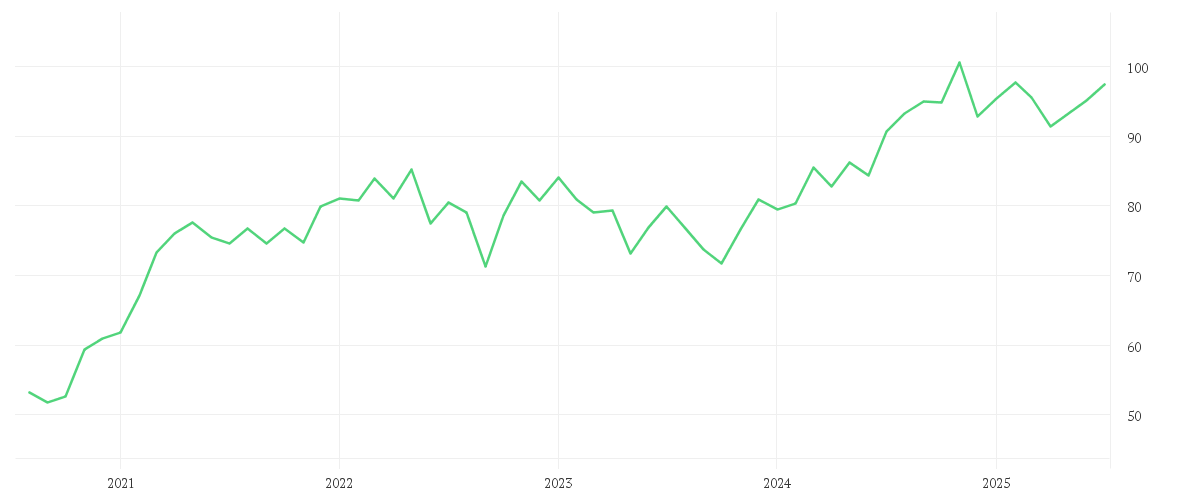 Chart zur Entwicklung der letzten fünf Jahre von iShares Dow Jones U.S. Select Dividend UCITS ETF (DE)
