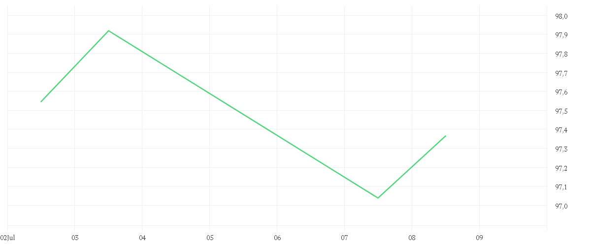 Chart zur Tagesentwicklung von iShares Dow Jones U.S. Select Dividend UCITS ETF (DE)