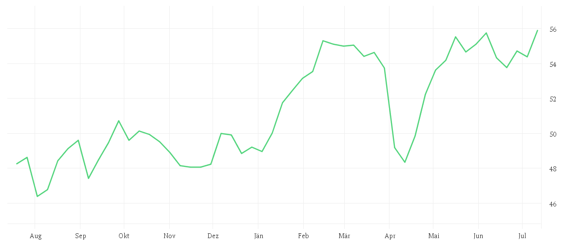 Chart zur Jahresentwicklung von iShares Core EURO STOXX 50 UCITS ETF EUR (Dist)