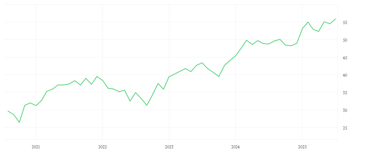 Chart zur Entwicklung der letzten fünf Jahre von iShares Core EURO STOXX 50 UCITS ETF EUR (Dist)