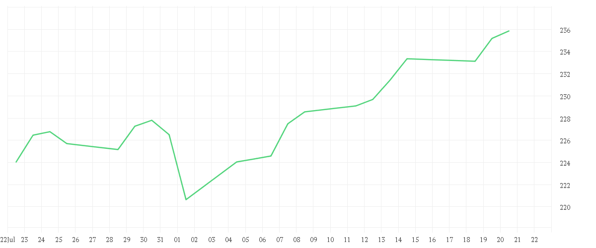 Chart zur Monatsentwicklung von BNP Paribas Funds Sustainable Europe Value Privilege Capitalisation