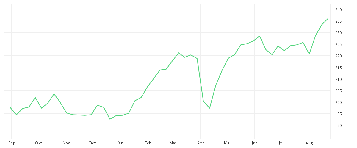 Chart zur Jahresentwicklung von BNP Paribas Funds Sustainable Europe Value Privilege Capitalisation