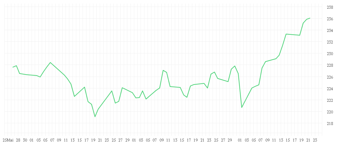 Chart zur Entwicklung der letzten drei Monate von BNP Paribas Funds Sustainable Europe Value Privilege Capitalisation