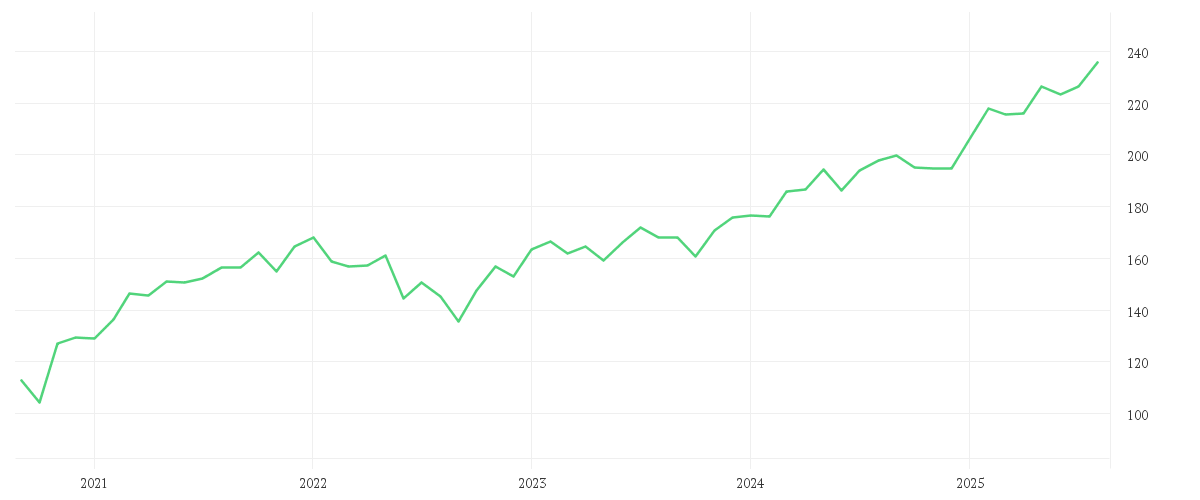 Chart zur Entwicklung der letzten fünf Jahre von BNP Paribas Funds Sustainable Europe Value Privilege Capitalisation