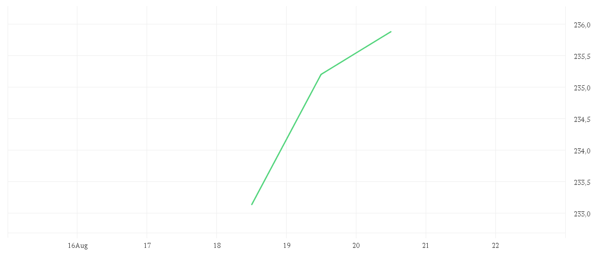 Chart zur Tagesentwicklung von BNP Paribas Funds Sustainable Europe Value Privilege Capitalisation