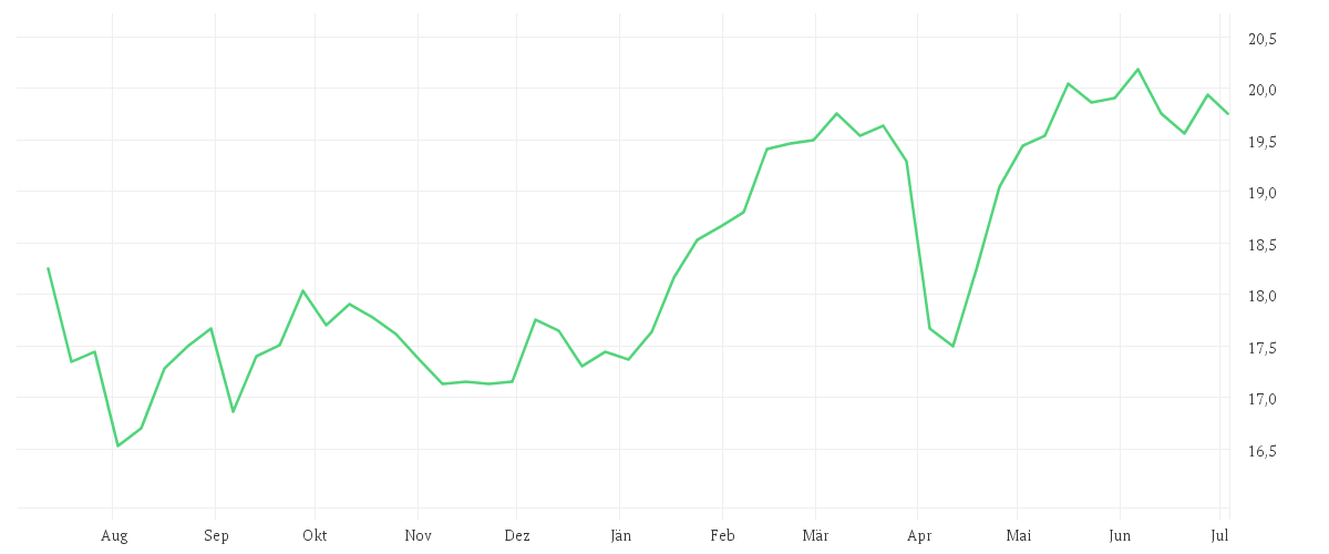 Chart zur Jahresentwicklung von iShares Dow Jones Eurozone Leaders Screened UCITS ETF (DE)